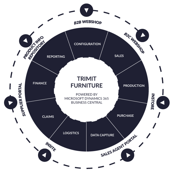 TRIMIT Furniture ERP