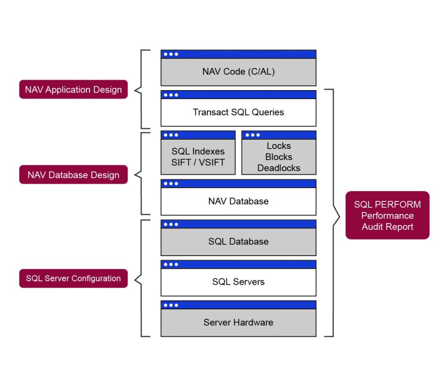 Dynamics NAV Tuning